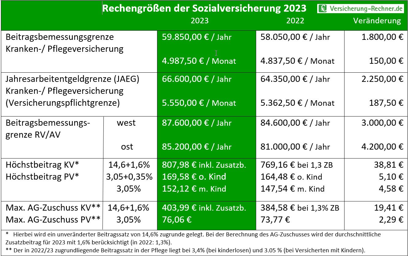 PKV Arbeitgeberzuschuss Versicherungsrechner alle Sparten von A bis