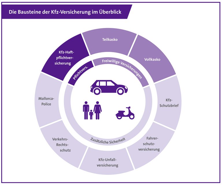 Autoversicherung MAWA Finanz