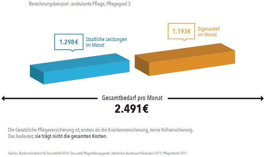 pflegekosten bsp. pflegegrad 3 zapp loerrach schopfheim vergleich von pflegezusatzversicherung