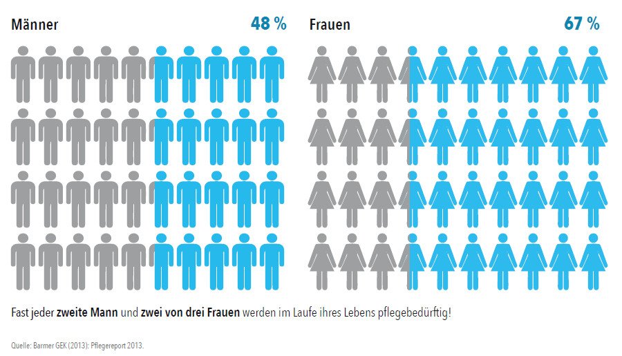 Pflegebedürftigkeit Risiko Zapp Lörrach Schopfheim Pflegeversicherung im Vergleich Testsieger