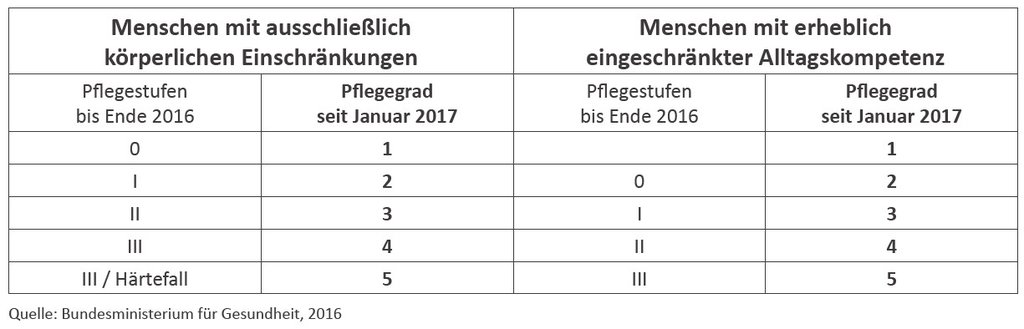 Pflegereform 2017 aus Pflegestufen werden Pflegegrade 