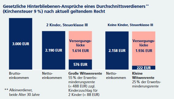 Risikolebensversicherung gesetzliche Hinterbliebenen Ansprüche RLV Zapp Schopfheim Lörrach DUAL Vergleich Risikoleben 