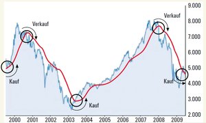 TL 200 Beispielhafter Verlauf 2000 - 2009