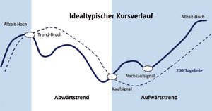 TL 200 Schema idealtypischer Verlauf