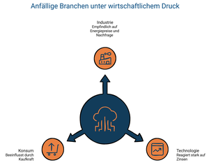 Branchen unter Druck