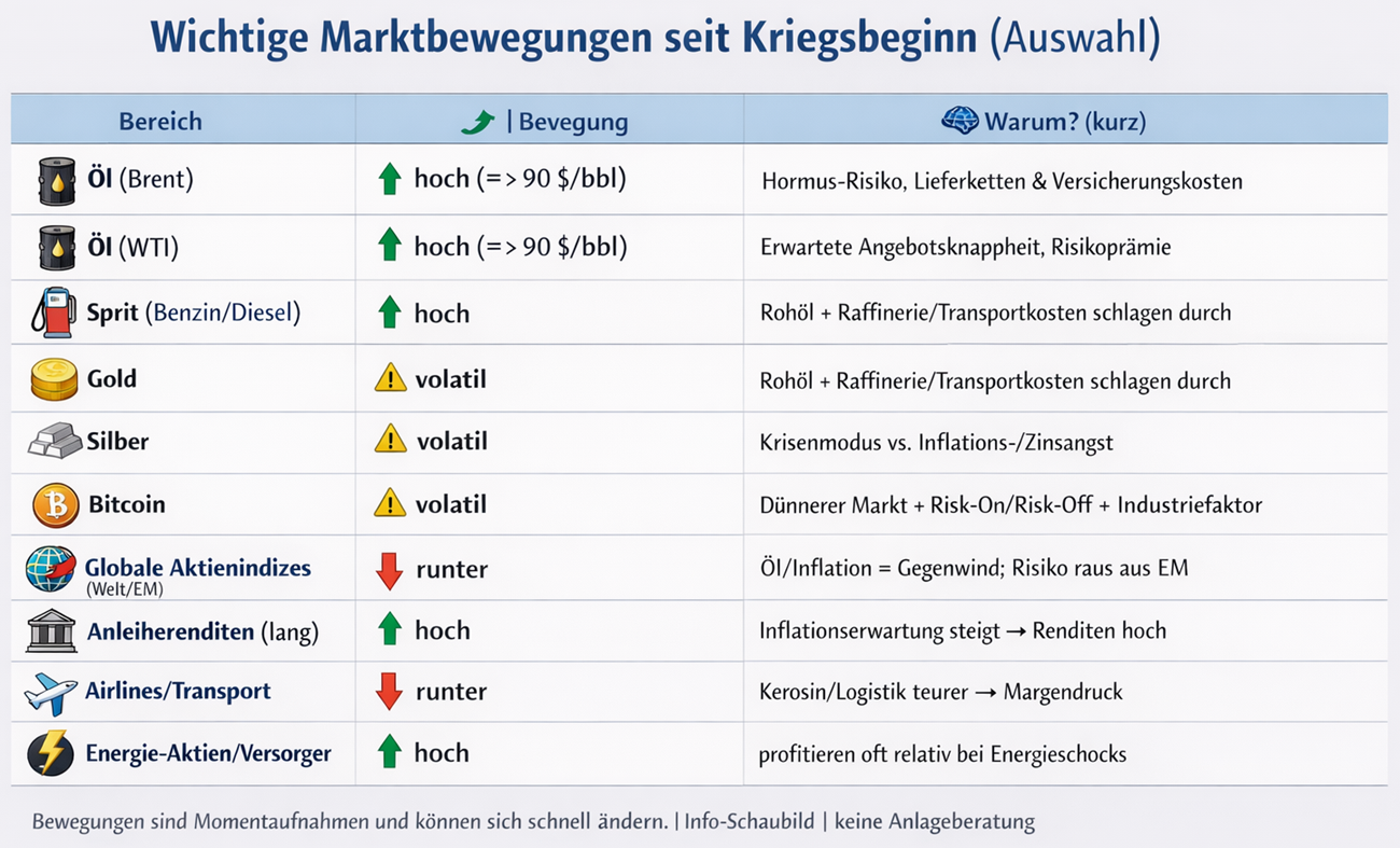 Übersicht der Marktbewegungen seit Kriegsbeginn im Nahen Osten