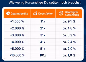 Renditen auf Renditen