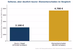 Schadenhöhe Vergleich