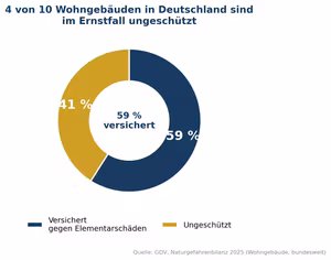 Anteil Elementarschutz Bund