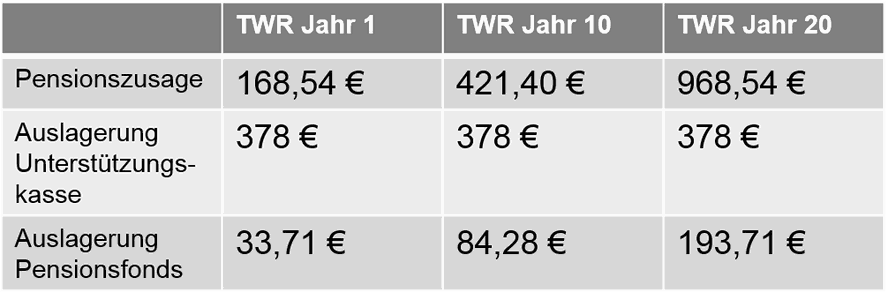 Auslagerung von Pensionszusagen – BAVK – Betriebliche ...
