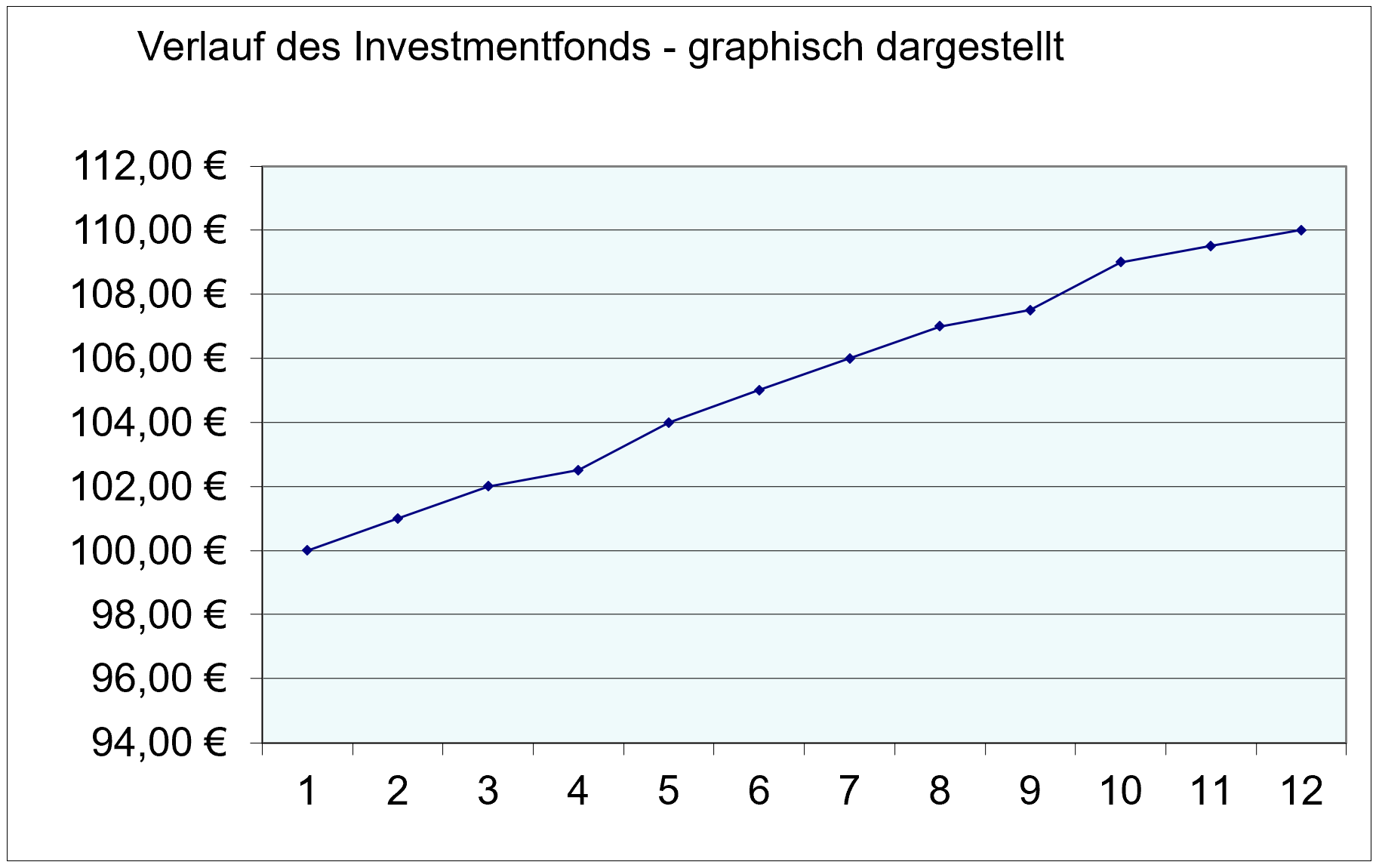 Investmentfonds + 10 %