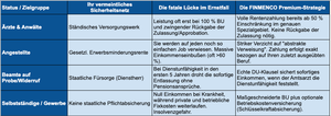 Tabelle zum Vergleich von Sicherheitsnetzen und der FINMENCO Premium-Strategie bei Berufsunfähigkeit (BU) für Ärzte, Anwälte, Angestellte, Beamte und Selbstständige.