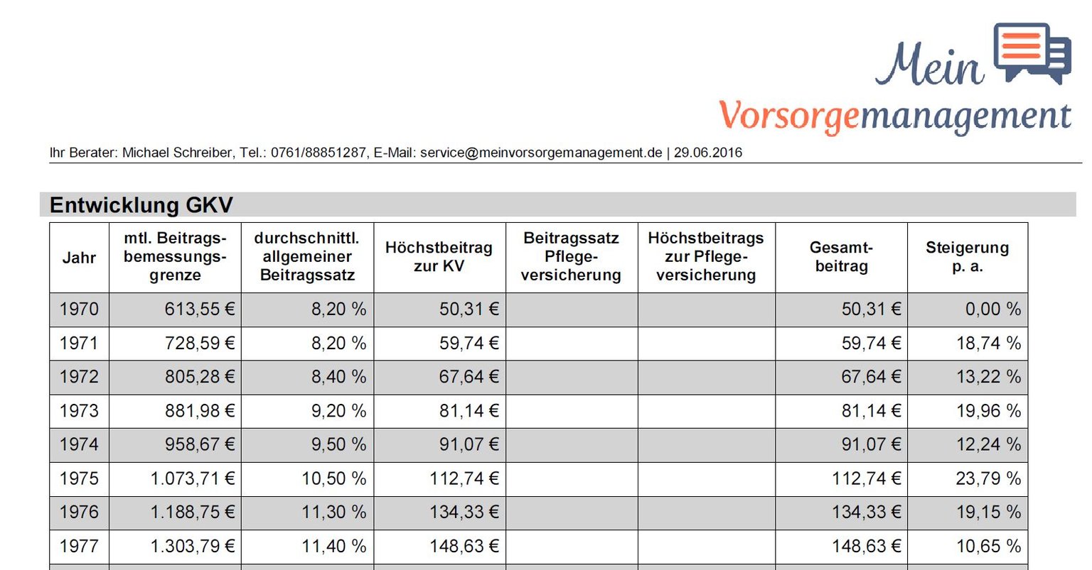 Gesetzliche Krankenversicherung Versicherungsmakler für Ärzte Freiburg