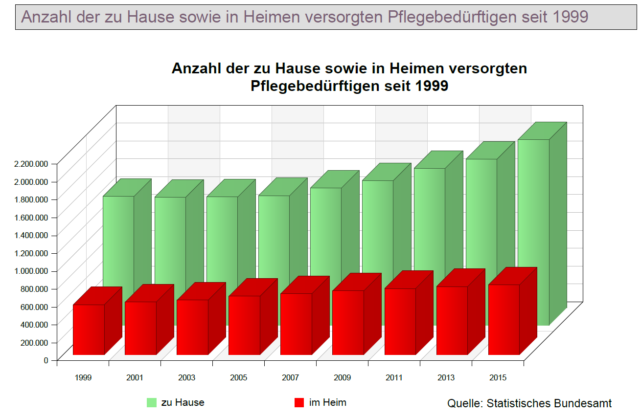Pflege Zuhause oder im Heim Zuhause oder im Heim gepflegt