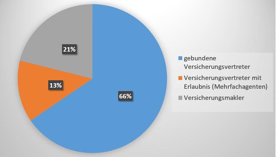 nur jeder 5. ist Versicherungsmakler Versicherungsmakler sind rar gesät