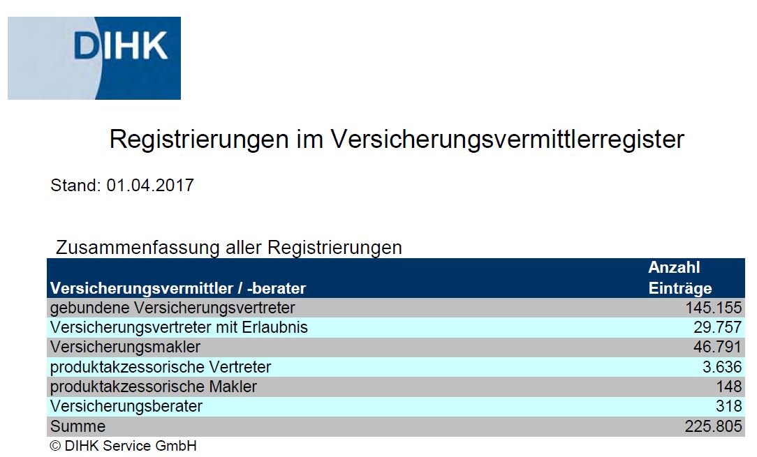 Versicherungsmakler gesucht und gefunden nur wenige Versicherungsvermittler sind auch Versicherungsmakler