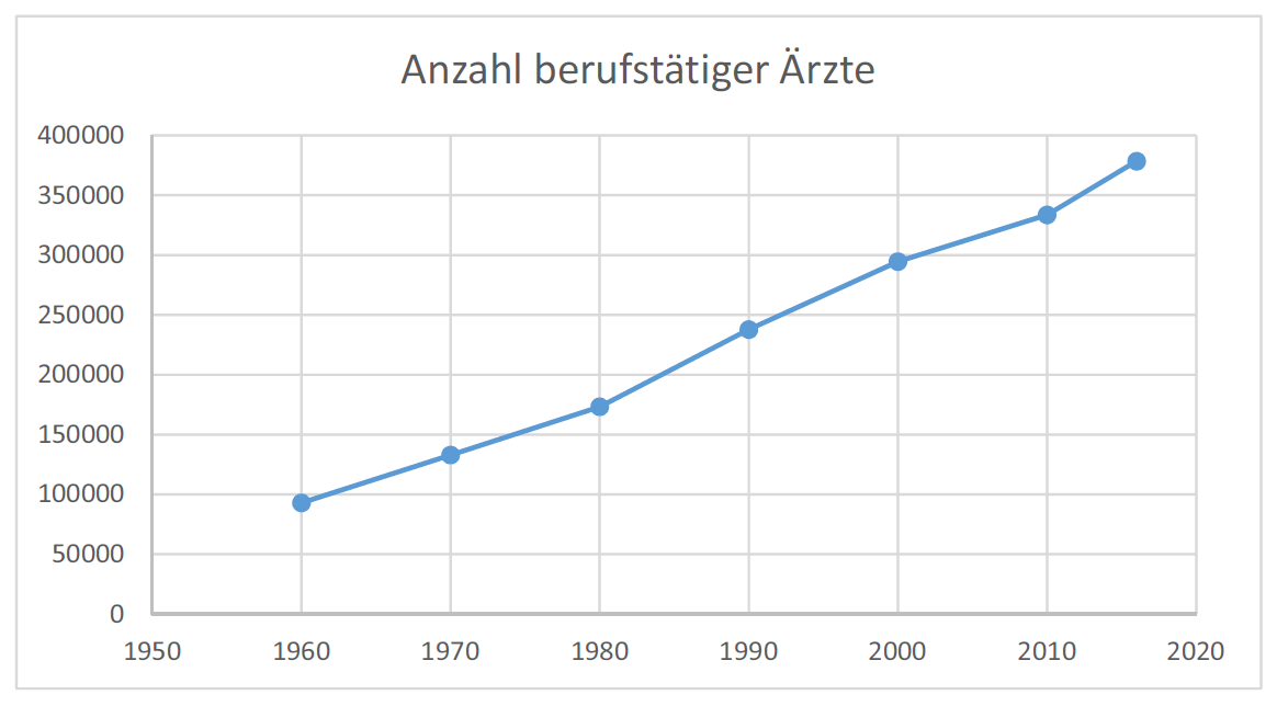 Entwicklung Anzahl der Ärzte in Deutschland Wie viele Ärzte gibt es in Deutschland?