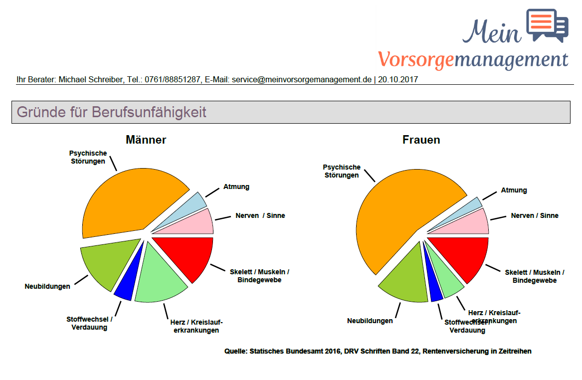 Berufsunfahigkeitsversicherung Arzt Versicherungsmakler
