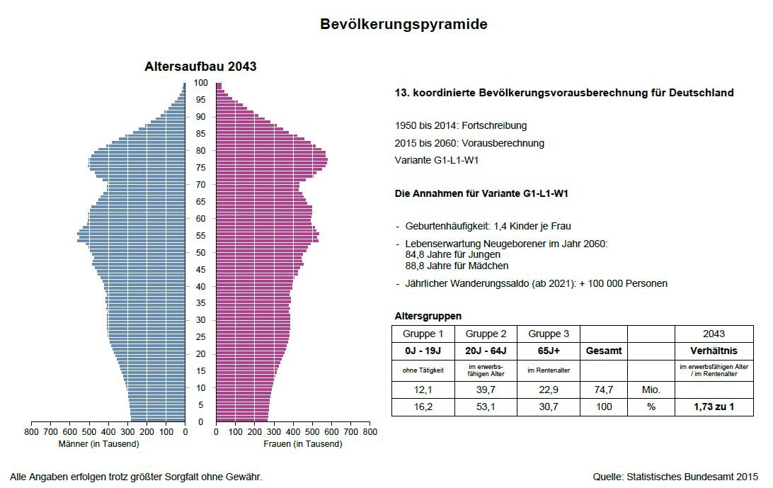 Altersvorsorge und Bvölkerungspyramide Altersvorsorge Freiburg Zusammensetzung Bevölkerung